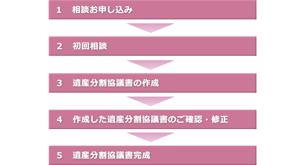 遺産分割協議書作成の流れ