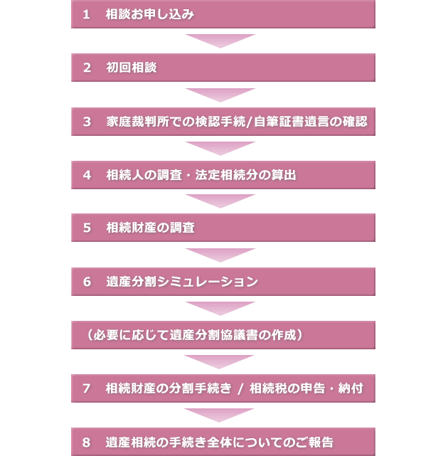 自筆証書遺言がある場合の流れ