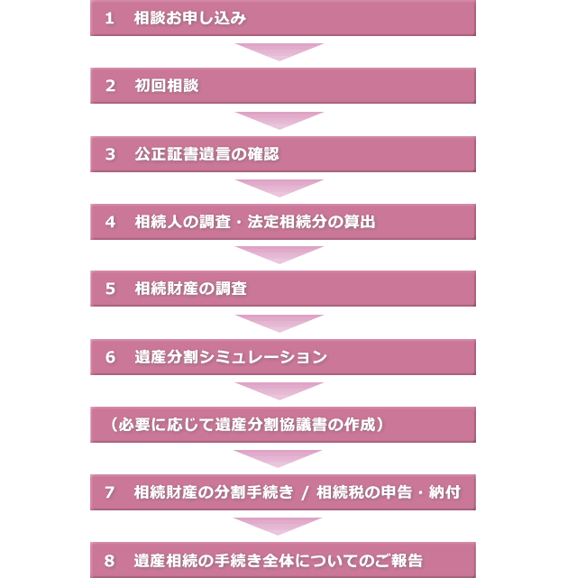 公正証書遺言がある場合の流れ